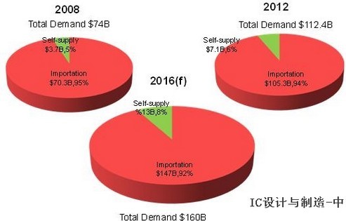 2008~2016年大陆IC内需市场规模变化与预测