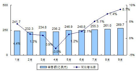 图1 2013年1-9月全球半导体市场规模及增长