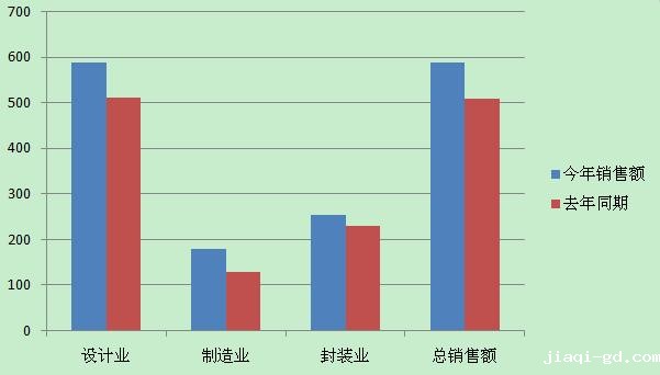 2014第一季度集成电路行业总体销售状况