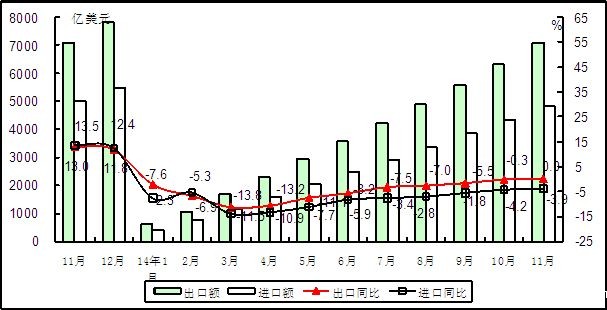 2014年以来电子信息产品累计进出口额情况 2014年以来电子信息产品累计进出口额情况