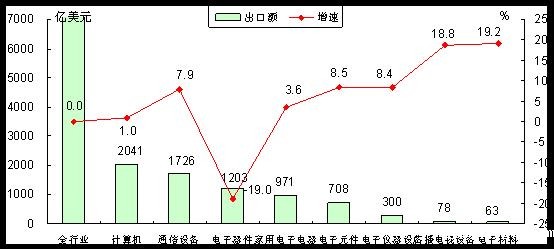 014年1-11月电子信息产品各行业出口情况对比