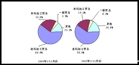 2014年与2013年1-11月电子信息产品主要贸易方式出口份额对比 2014年与2013年1-11月电子信息产品主要贸易方式出口份额对比