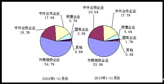 2014年与2013年1-11月电子信息产品各类企业出口份额对比