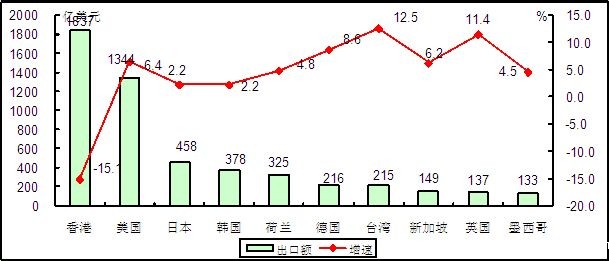 2014年1-11月我国电子信息产品出口额前十位国家和地区情况