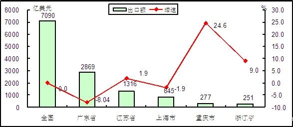 2014年1-11月电子信息产品出口额前五位省市情况 2014年1-11月电子信息产品出口额前五位省市情况