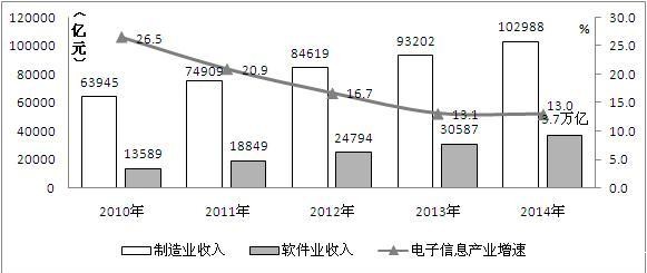 图1  2010-2014年我国电子信息产业增长情况