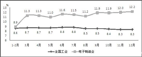 2014年电子信息制造业与全国工业增加值累计增速对比