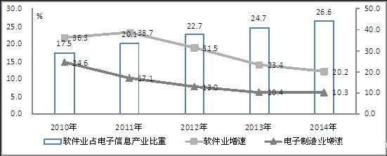 2010-2014年我国软件产业占电子信息产业比重变化