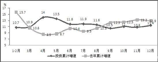 2014年电子信息产业固定资产投资累计增速