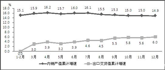 2014年电子信息制造业内外销产值累计增速对比