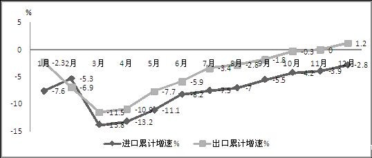 2014年我国电子信息产品进出口累计增速