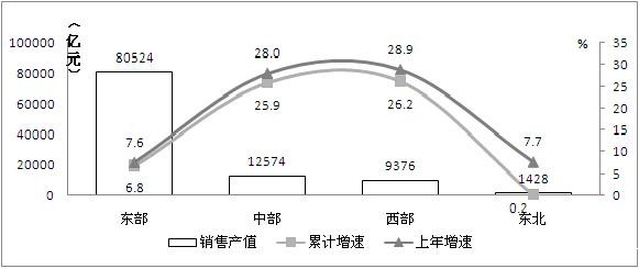 2014年东、中、西、东北部电子信息制造业发展态势对比