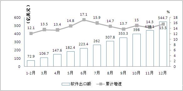 2014年我国软件业出口增长