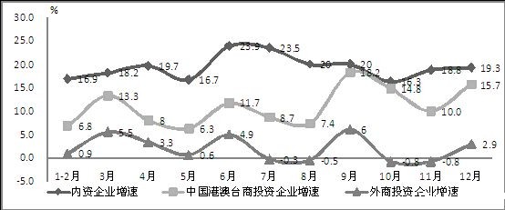 2014年电子信息制造业不同性质企业销售产值分月增速对比