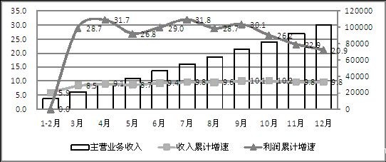 2014年我国规模以上电子信息制造业收入及利润情况
