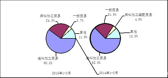 2015年1－3月电子信息产品各行业出口情况对比