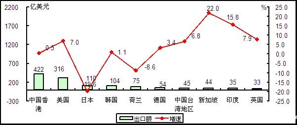 2015年与2014年1－3月电子信息产品各类企业出口份额对比