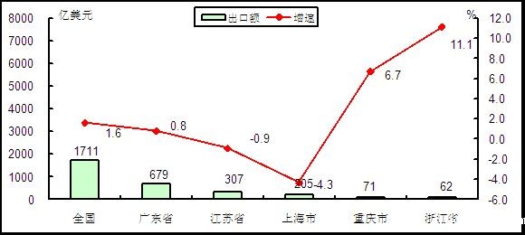 2015年1－3月我国电子信息产品出口额前十位国家和地区情况