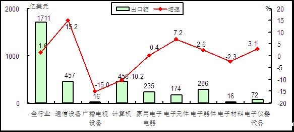 2015年以来电子信息产品累计进出口额情况