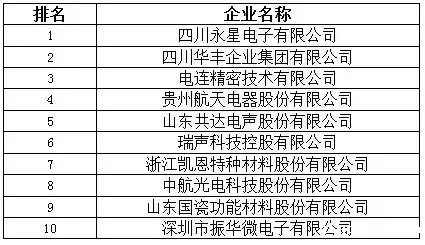 2015年(第28届)中国电子元件百强研发投入比最高的10家企业