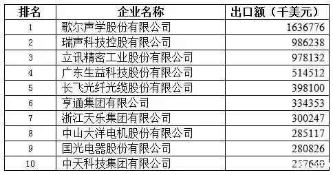 2015年中国电子元件行业出口创汇十强企业