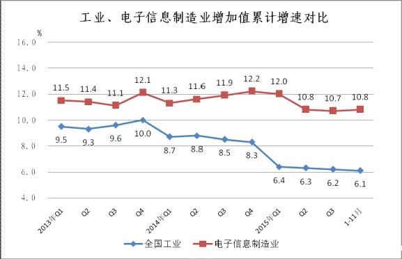 2014年至今工业与电子信息制造业增速对比情况