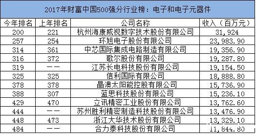 2017年财富500强电子元器件行业排行榜