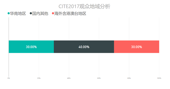 电子信 息博览会观众数据2