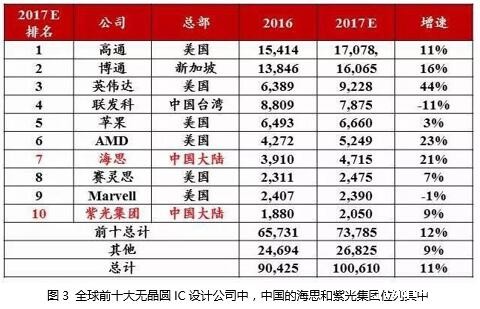 全球前十大晶圆IC设计公司 全球前十大晶圆IC设计公司
