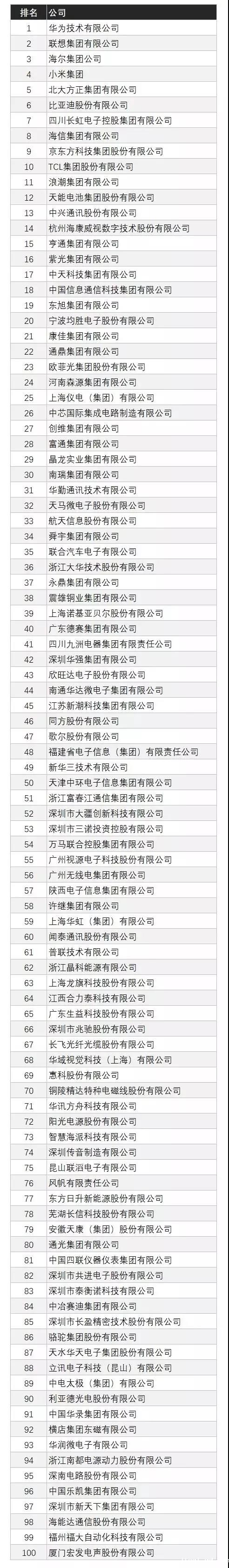 2019中国电子企业排名