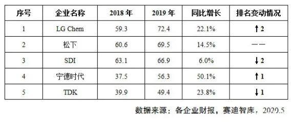 锂离子电池行业