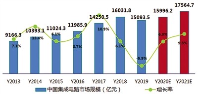 2013-2021中国集成电路市场规模及预测