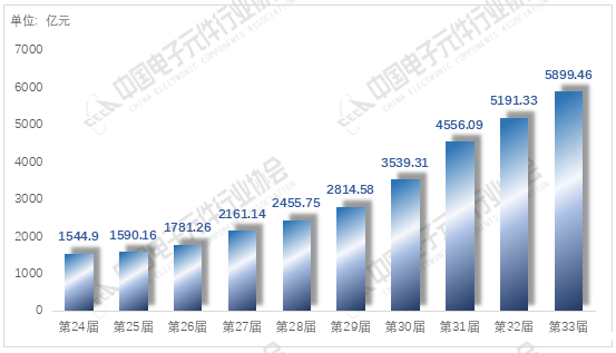 近10届中国电子元件百强企业主营业务收入增长图