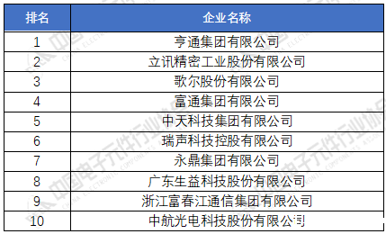 2020年（第33届）中国电子元件百强电子元件销售额前十名