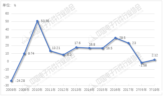 2008-2018年电子元件百强企业利润总额同比增长率图