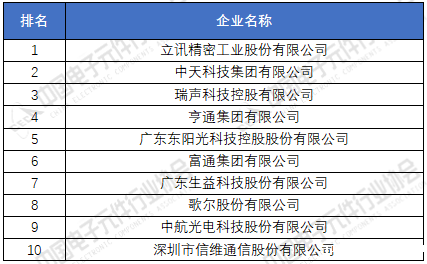 2020年（第33届）中国电子元件百强利润总额前十名
