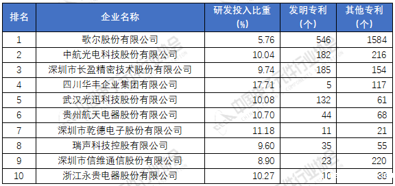 2020年（第33届）中国电子元件百强研发实力排名前十强
