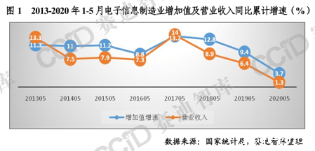 电子信息制造业发展