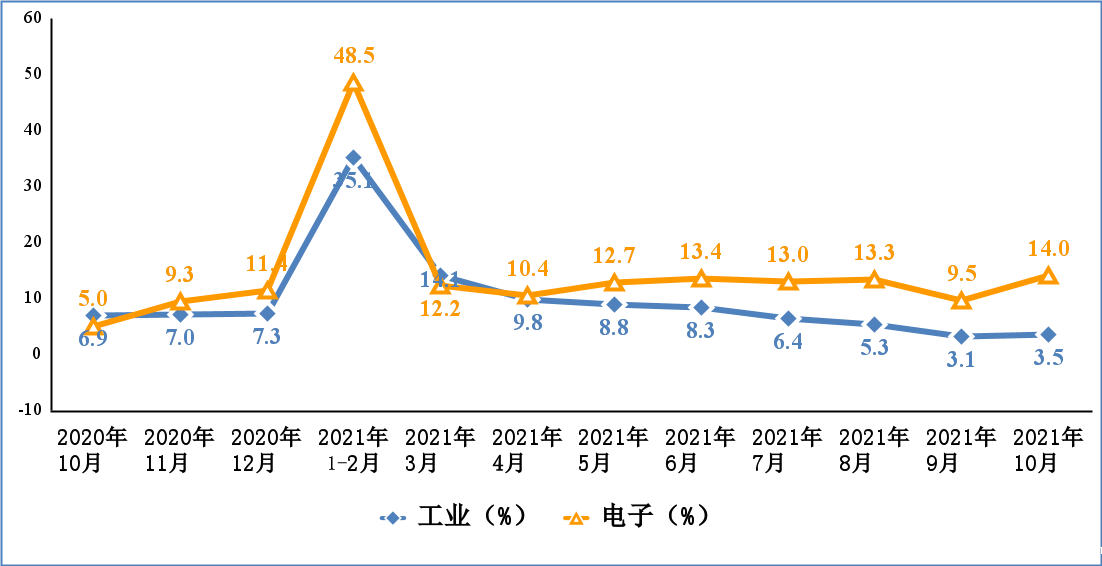  2020年10月份以来电子信息制造业增加值和工业增加值分月增速