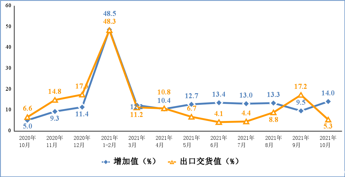 020年10月份以来电子信息制造业增加值和出口交货值分月增速