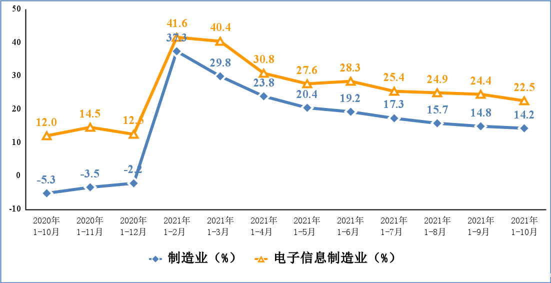 2020年1－10月份以来电子信息制造业固定资产投资增速变动情况