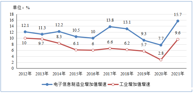 2012-2021年电子信息制造业和工业增加值增速情况 2012-2021年电子信息制造业和工业增加值增速情况