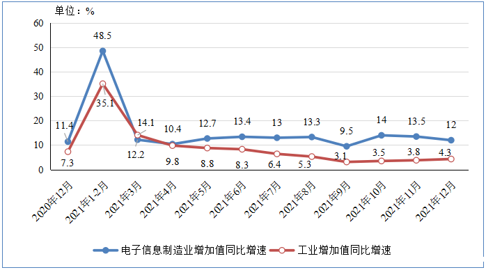 2020年12月份以来电子信息制造业和工业增加值分月增速情况 2020年12月份以来电子信息制造业和工业增加值分月增速情况