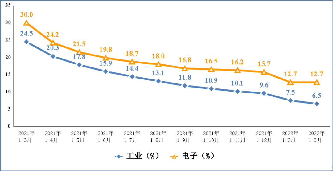 图1 电子信息制造业和工业增加值累计增速 图1 电子信息制造业和工业增加值累计增速
