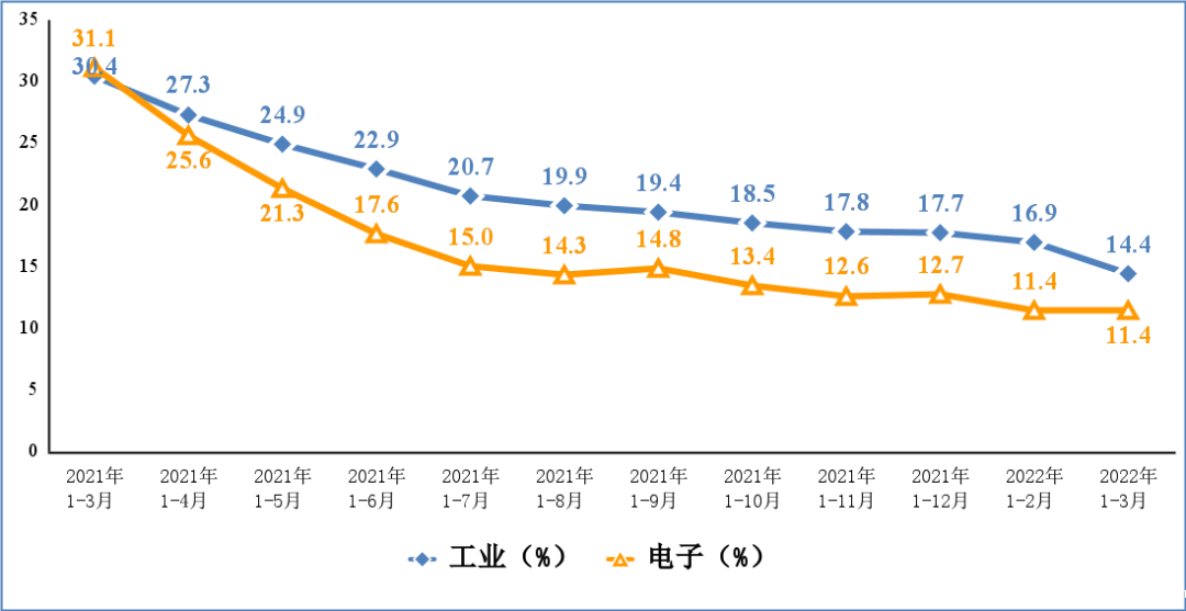 图2 电子信息制造业和工业出口交货值累计增速 图2 电子信息制造业和工业出口交货值累计增速