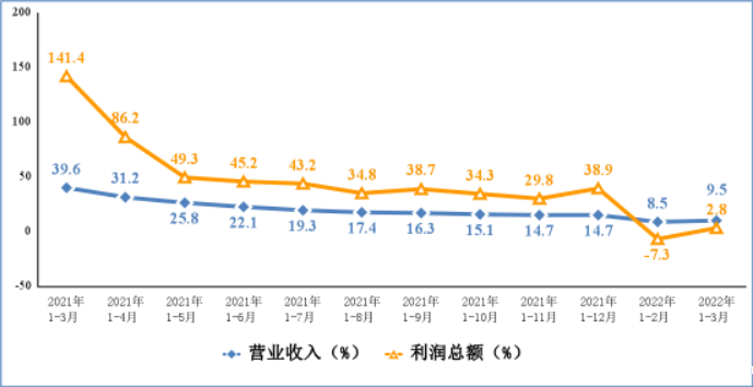 图3 电子信息制造业营业收入、利润总额累计增速 图3 电子信息制造业营业收入、利润总额累计增速
