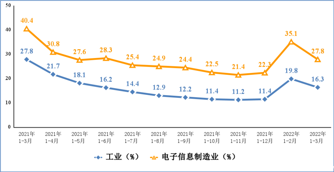 图4 电子信息制造业和工业固定资产投资累计增速 图4 电子信息制造业和工业固定资产投资累计增速
