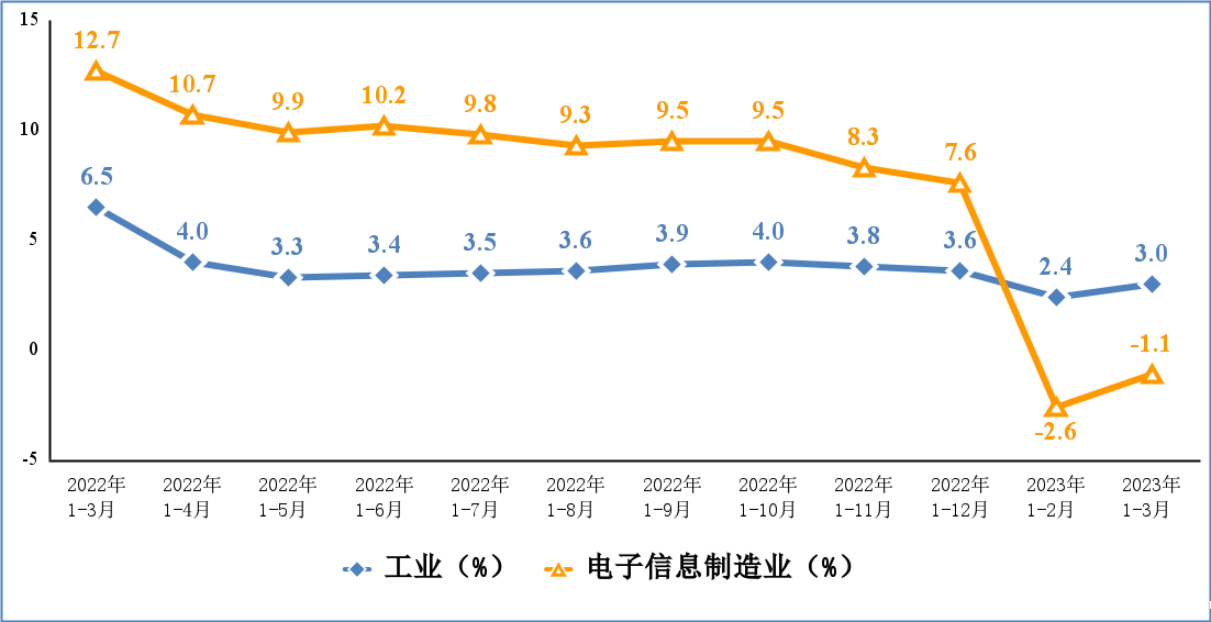 图1 电子信息制造业和工业增加值累计增速
