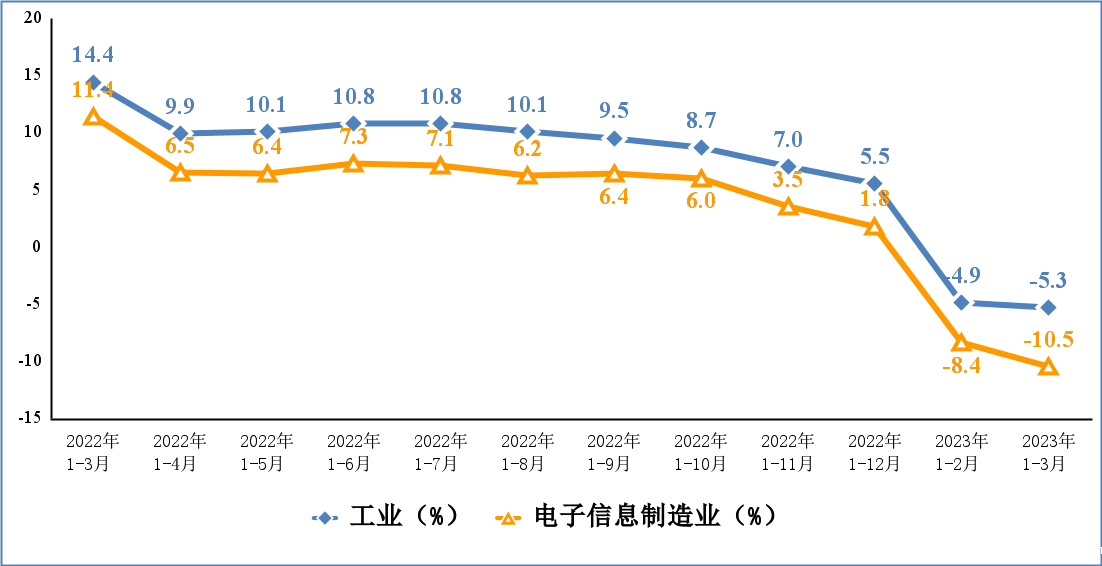 图2 电子信息制造业和工业出口交货值累计增速