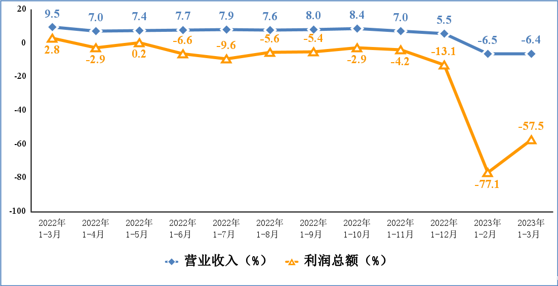 图4 电子信息制造业和工业固定资产投资累计增速